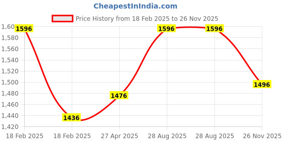 ajio.com specsmakers Women Happster Cat-Eye Full-Rim Frame-WX1213 specsmakers Price History Graph from 18 Feb 2025 to 26 Nov 2025