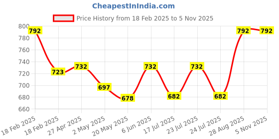 ajio.com specsmakers Women Signa Cat-Eye Full-Rim Frame-AJ8003 specsmakers Price History Graph from 18 Feb 2025 to 4 Nov 2025