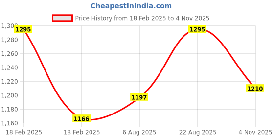 ajio.com specsmakers Women Signa Cat-Eye Full-Rim Frame-AT2233 specsmakers Price History Graph from 18 Feb 2025 to 4 Nov 2025