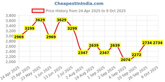 ajio.com wildcraft Spectra Cabin Soft Trolley wildcraft Price History Graph from 24 Apr 2025 to 9 Oct 2025