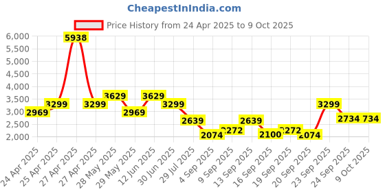 ajio.com wildcraft Spectra Cabin Soft Trolley wildcraft Price History Graph from 24 Apr 2025 to 8 Oct 2025