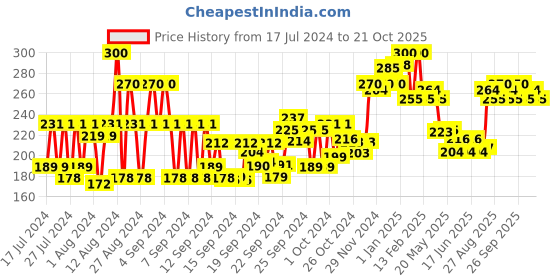 ajio.com vega Spectra Dressing Comb HMSC-42D vega Price History Graph from 17 Jul 2024 to 21 Oct 2025