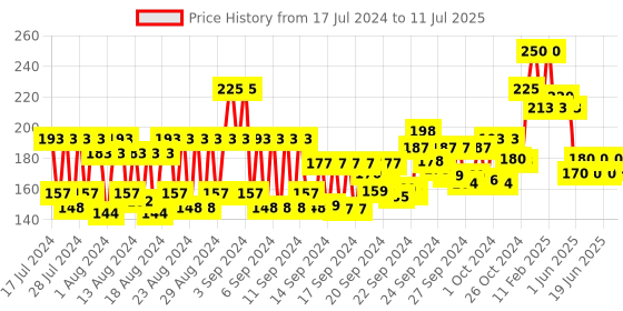 ajio.com vega Spectra Graduated Dressing Comb HMSC - 04D vega Price History Graph from 17 Jul 2024 to 11 Jul 2025