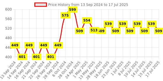 ajio.com home centre Spectrum Diverse Canvas Picture Frame home centre Price History Graph from 13 Sep 2024 to 17 Jul 2025