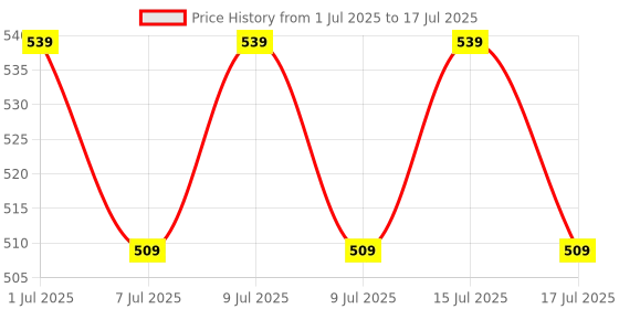 ajio.com home centre Spectrum Pitch Motivation Print Picture Frame  home centre Price History Graph from 1 Jul 2025 to 17 Jul 2025