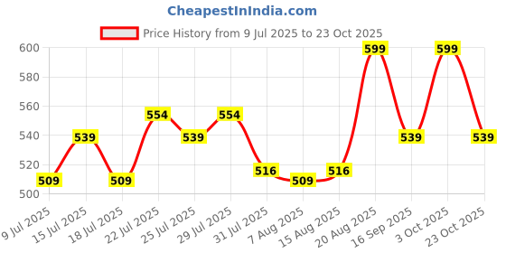 ajio.com home centre Spectrum Pitch Paris Print Picture Frame  home centre Price History Graph from 9 Jul 2025 to 23 Oct 2025