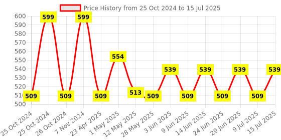ajio.com home centre Spectrum Print Picture Frame home centre Price History Graph from 25 Oct 2024 to 15 Jul 2025