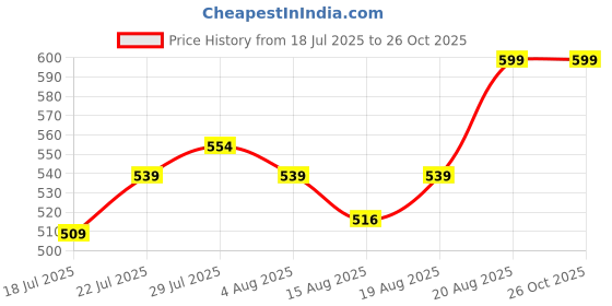 ajio.com home centre Spectrum Retro Girl Print Picture Frame home centre Price History Graph from 18 Jul 2025 to 26 Oct 2025