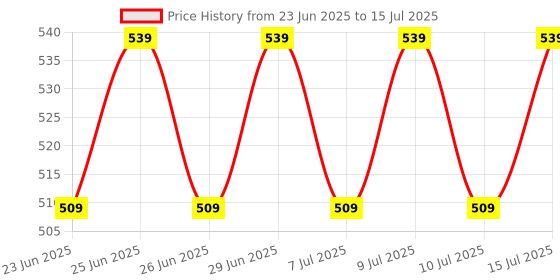 ajio.com home centre Spectrum Retro O Print Picture Frame home centre Price History Graph from 23 Jun 2025 to 15 Jul 2025