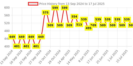 ajio.com home centre Spectrum Wander Canvas Picture Frame home centre Price History Graph from 13 Sep 2024 to 15 Jul 2025