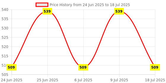 ajio.com home centre Spectrum Zippy Joy Print Picture Frame  home centre Price History Graph from 24 Jun 2025 to 9 Jul 2025
