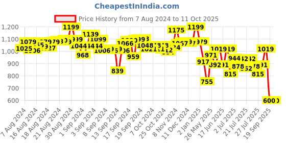 ajio.com speed up Badminton Combo Gift Set speed up Price History Graph from 7 Aug 2024 to 11 Oct 2025