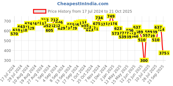 ajio.com Speed Up Badminton Racket Set speed up Price History Graph from 17 Jul 2024 to 20 Oct 2025