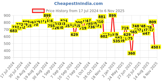 ajio.com Speed Up Bat & Ball Set (Size 4) speed up Price History Graph from 17 Jul 2024 to 6 Nov 2025