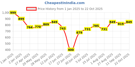 ajio.com speed up Speed-Up Deluxe Boxing Set speed up Price History Graph from 1 Jan 2025 to 22 Oct 2025
