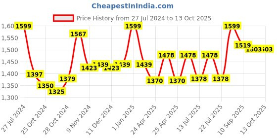 ajio.com speed up Jumbo Football Combo Set with Country Names speed up Price History Graph from 27 Jul 2024 to 13 Oct 2025