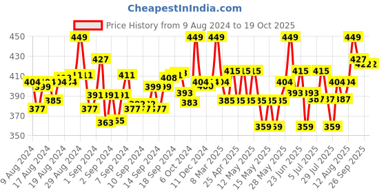 ajio.com speed up Junior Boxing Gloves Set speed up Price History Graph from 9 Aug 2024 to 18 Oct 2025