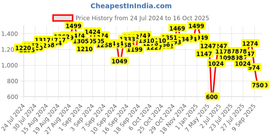 ajio.com speed up Leisure Cricket Set speed up Price History Graph from 24 Jul 2024 to 14 Oct 2025