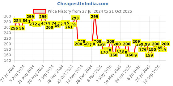 ajio.com speed up Pack of 3 Cricket Tennis Balls speed up Price History Graph from 27 Jul 2024 to 21 Oct 2025