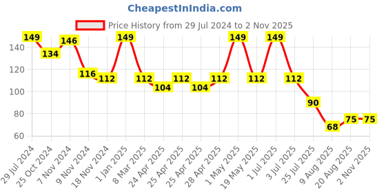 ajio.com speed up Plastic Jump Rope speed up Price History Graph from 29 Jul 2024 to 1 Nov 2025