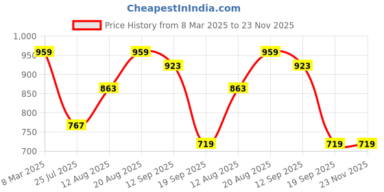 ajio.com speed up Start PU Football speed up Price History Graph from 8 Mar 2025 to 23 Nov 2025