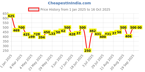 ajio.com speed up X Stroke Table Tennis Set speed up Price History Graph from 1 Jan 2025 to 15 Oct 2025