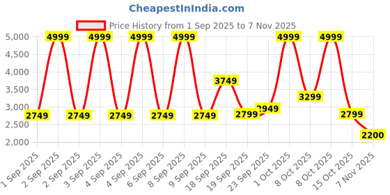 ajio.com reebok Speed Zing Low-Top Running Shoes reebok Price History Graph from 1 Sep 2025 to 7 Nov 2025