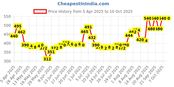 ajio.com novology SPF 50 PA++++ Hydrating Sheer Sunscreen No White Caste Broad Spectrum Protection novology Price History Graph from 5 Apr 2025 to 9 Oct 2025