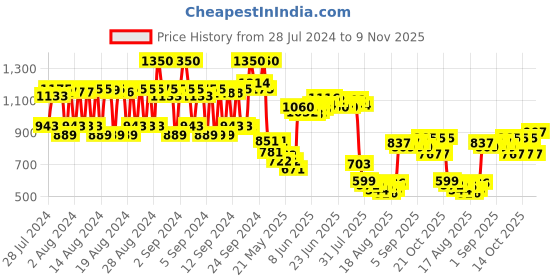 ajio.com oceglow SPF 50 PA+++ Sun Gel Cream for Women & Men oceglow Price History Graph from 28 Jul 2024 to 9 Nov 2025