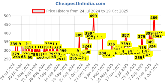ajio.com wishcare SPF 50 Sunscreen Body Lotion - Broad Spectrum For Men & Women wishcare Price History Graph from 24 Jul 2024 to 19 Oct 2025