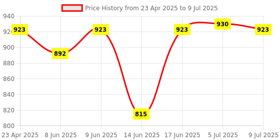 ajio.com hues for him SPF Infused Matt Foundation hues for him Price History Graph from 23 Apr 2025 to 9 Jul 2025