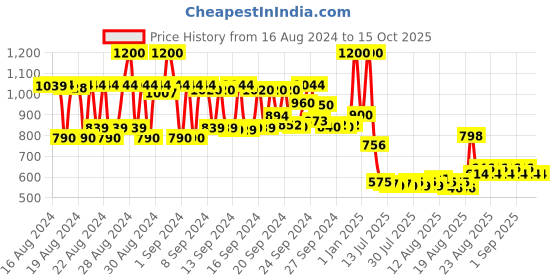 ajio.com fae beauty SPF Juice - Zero White Cast Sunscreen with SPF 50+ & PA++++ fae beauty Price History Graph from 16 Aug 2024 to 14 Oct 2025