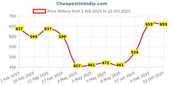 ajio.com daily life forever52 SPF50 BB Cream - Rosy Pure-01 daily life forever52 Price History Graph from 1 Feb 2025 to 22 Oct 2025