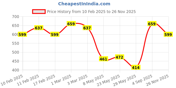ajio.com daily life forever52 SPF50 BB Cream - Soft Ivory-04 daily life forever52 Price History Graph from 10 Feb 2025 to 26 Nov 2025