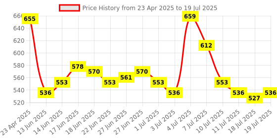 ajio.com novology SPF50 PA++++ Tinted Sunscreen Non-Greasy Broad Spectrum Protection novology Price History Graph from 23 Apr 2025 to 11 Jul 2025