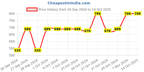 ajio.com navyaksh Sphatik Crystal Shivling Showpiece navyaksh Price History Graph from 26 Sep 2024 to 13 Oct 2025