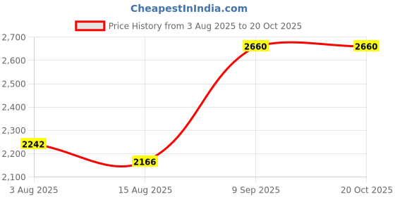 ajio.com anastasia beverly hills Spice Palette Mini - Spice anastasia beverly hills Price History Graph from 3 Aug 2025 to 20 Oct 2025