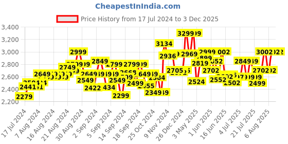 ajio.com rowan Spider-Man 2-wheel Scooter rowan Price History Graph from 17 Jul 2024 to 2 Dec 2025