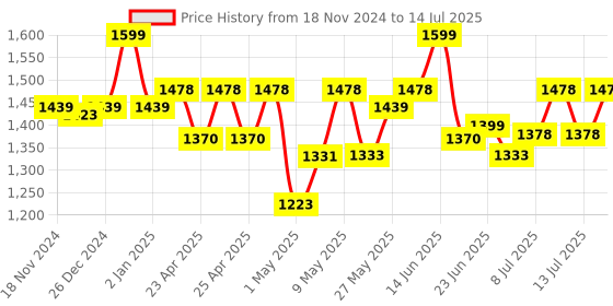 ajio.com itoys Spider-man Mouse 5-in-1 Easel Board itoys Price History Graph from 18 Nov 2024 to 14 Jul 2025
