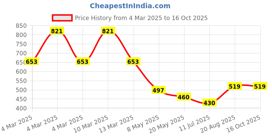 ajio.com marvel by wear your mind Spider Man Print Flat-Front Shorts marvel by wear your mind Price History Graph from 4 Mar 2025 to 15 Oct 2025