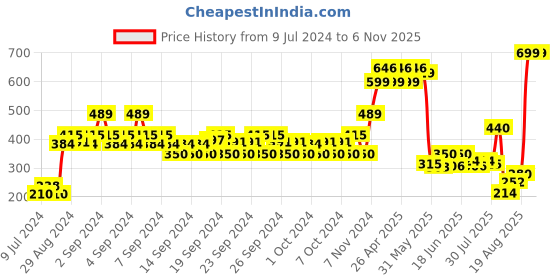 ajio.com disney Spider-Man Print Lunch Box disney Price History Graph from 9 Jul 2024 to 6 Nov 2025