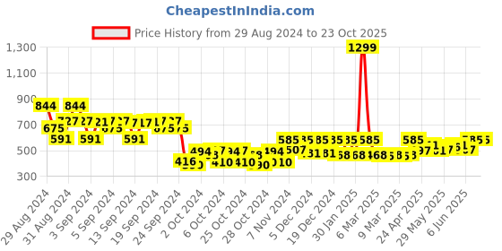 ajio.com kidsville Spider-Man Print Regular Fit Shorts with Drawstring Waist kidsville Price History Graph from 29 Aug 2024 to 23 Oct 2025