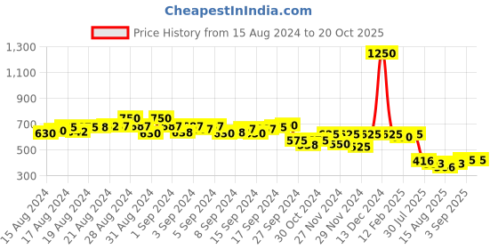 ajio.com li'l tomatoes Spider-Man Print T-Shirt & Lounge Pants Set li'l tomatoes Price History Graph from 15 Aug 2024 to 20 Oct 2025