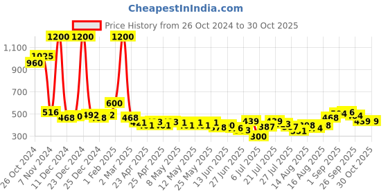 ajio.com mom's love Spider Man Print T-Shirt with Shorts mom's love Price History Graph from 26 Oct 2024 to 29 Oct 2025