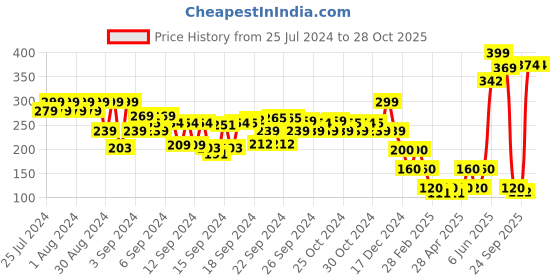 ajio.com disney Spider-Man Print Thong-Strap Flip-Flops disney Price History Graph from 25 Jul 2024 to 28 Oct 2025