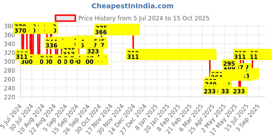 ajio.com trz Spider-Man Slingback Clogs trz Price History Graph from 5 Jul 2024 to 15 Oct 2025