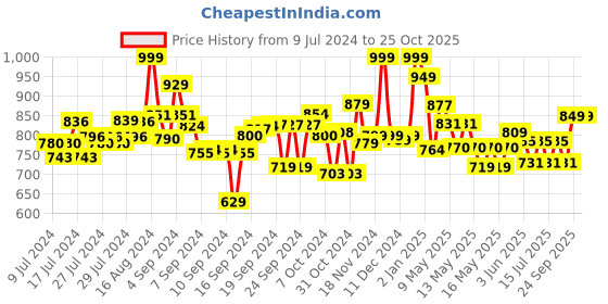 ajio.com spiderman Spider-Man Spider-Ham Vehicle & 6" Action Figure spiderman Price History Graph from 9 Jul 2024 to 25 Oct 2025