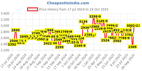 ajio.com rowan Spiderman 2-Wheel Scooter rowan Price History Graph from 17 Jul 2024 to 24 Oct 2025
