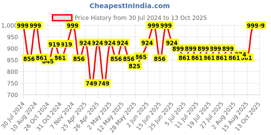 ajio.com excel Spiderman Crime Fighter School Backpack excel Price History Graph from 30 Jul 2024 to 13 Oct 2025