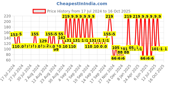 ajio.com kb team spirit Spiderman Print Cotton Vests kb team spirit Price History Graph from 17 Jul 2024 to 16 Oct 2025